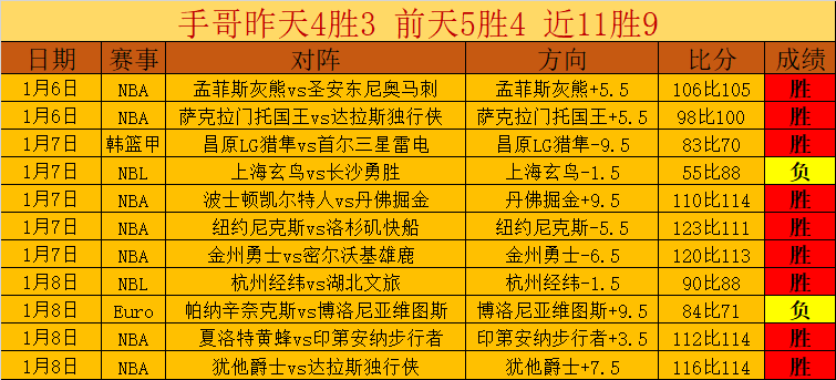 奇才逆转取,普尔复出贡,分助力奇才,米兰体育,米兰体育官网,米兰体育官方,米兰体育下载